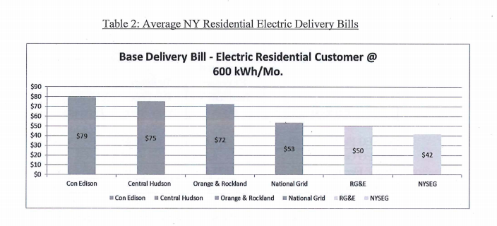 NYSEG Requests Rate Hikes For Electric Gas Service nyseg-customers-facing-rate-hike-this-month-in-new-york